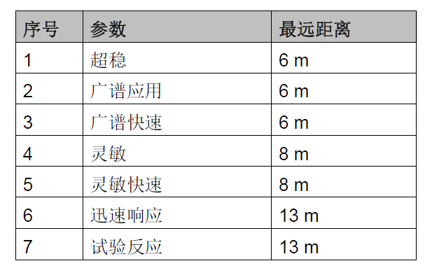 JTG-HM-FDF241 点型红外火焰探测器(图15) JTG-HM-FDF241 点型红外火焰探测器(图15)